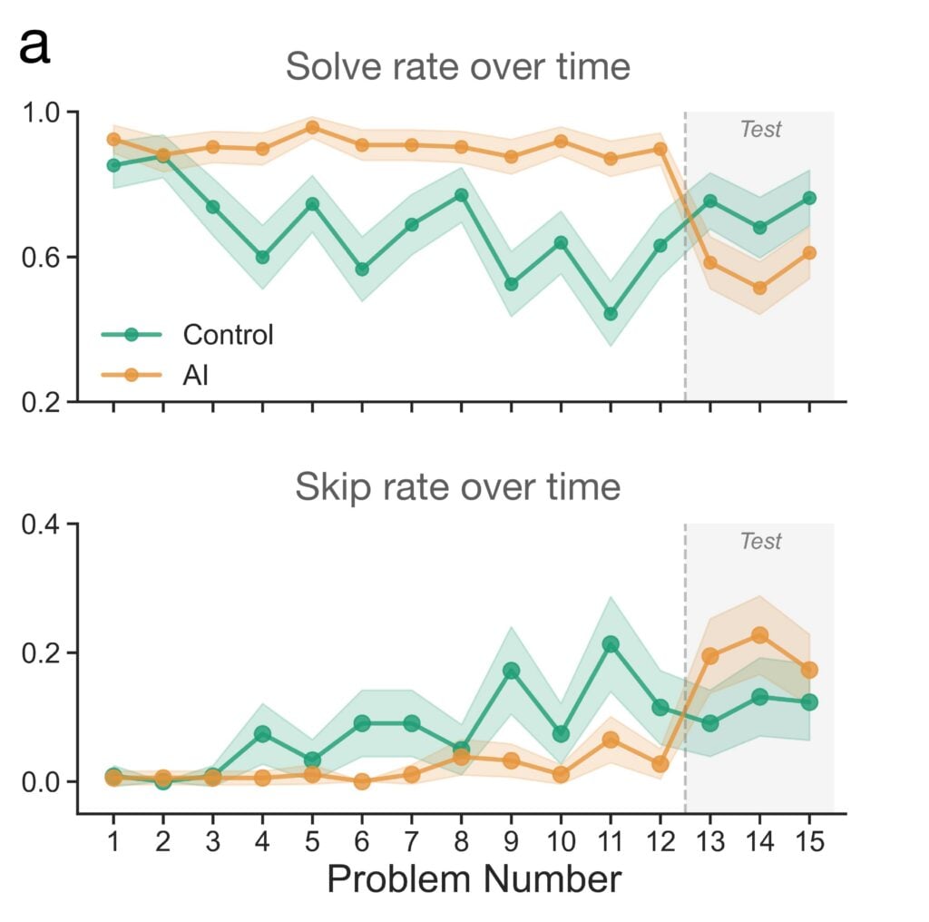 Two charts; the top one shows two lines — one orange for a group that had access to an AI tool and one green, representing the group that did not use AI. The orange line for the group with AI drops sharply down after the 12th problem, when the AI tool was removed, representing the solve rate. The Solve rate line for the non-AI group held steady and even increased. Similarly, the second graph shows how the line for the skip rate rose substantially when the AI tool was removed, yet for the other group, the skip rate line held steady.